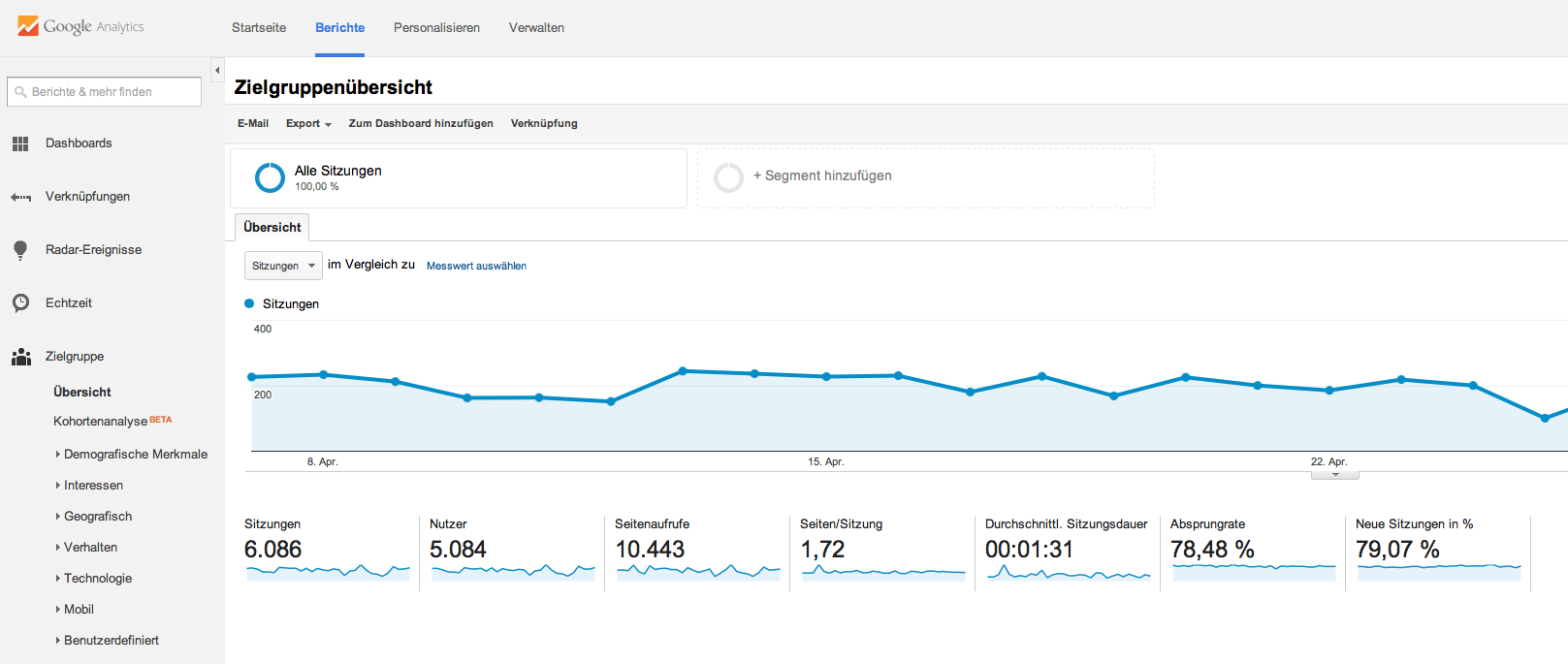 Google-Analytics-Zugriff-Übersicht